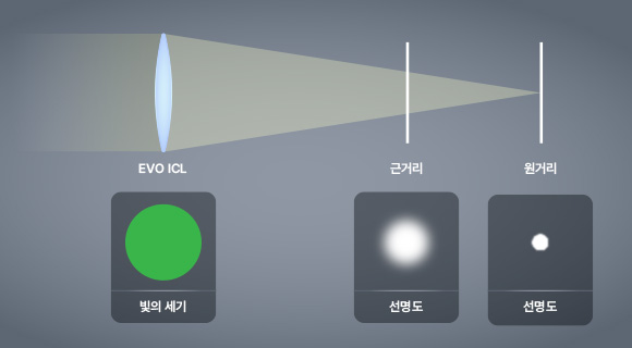 단초점 ICL의 원리