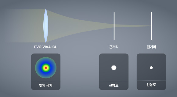 EVO Viva ICL의 EDOF 확장 초점 심도원리